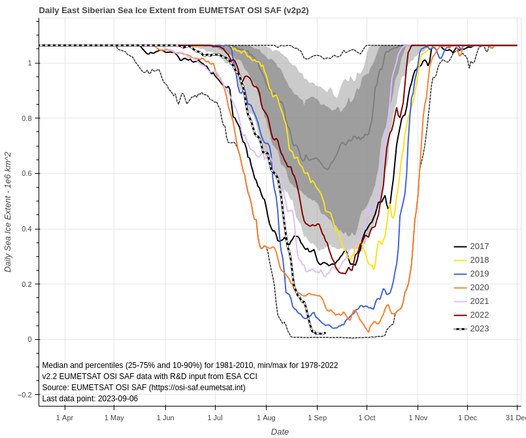 The graph shows the daily sea-ice extent in the East Siberian Sea with the recent seven years, 2017-2023, outlined with each their coloured line. 2023 appears as the lowest in these recent years. Only 2007 and 2012 had less ice extent for this time of year.