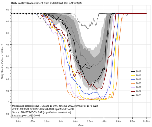 The graph shows the daily sea-ice extent in the Laptev Sea with the recent seven years, 2017-2023, outlined with each their coloured line. 2023 appears to follow the 1981-2010 baseline median and is the highest extent in the recent 7 years.