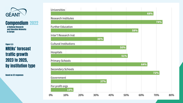 GÉANT Compendium 2022 of National Research and Education Networks in Europe.

Figure 5.3: NRENs' forecast traffic growth 2023 to 2025, by institution type (based on 32 responses).

Note: these growth numbers are percentages – the absolute expected growth in the volume of traffic is vastly bigger for universities and research institutions than it is for schools, the latter having much more modest needs.