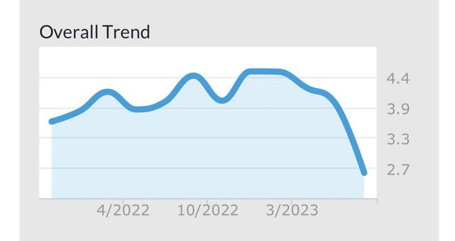 Trend chart for Grindr’s glassdoor rating showing a sharp decline from March 2023 to now from 4.4 stars to 2.7 stars.