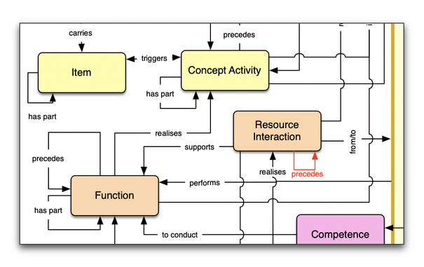 Fragment of the metamodel for the TRAK architecture framework. Shows the triple 'Resource Interaction precedes Resource Interaction' added by the 9th September release.