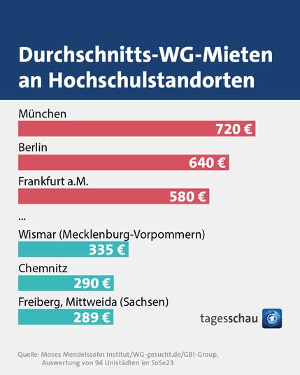 Durchschnitts-WG-Mieten an Hochschulstandorten. München: 720€. Berlin: 640€. Frankfurt am Main: 580€. Wismar: 335€. Chemnitz: 290€. Freiberg, Mittweida: 289€. Quelle: Moses Mendelssohn Institut/WG-gesucht.de/GBI-Group, Auswertung von 94 Unistädten im SoSe23.