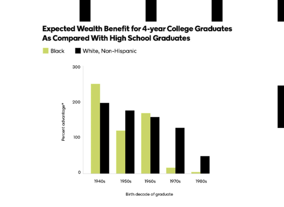 Chart showing expected wealth benefit for 4yr college grads from 1940s to 80s.