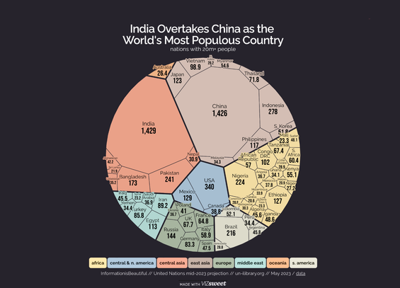 Chart showing India as world's most populous country