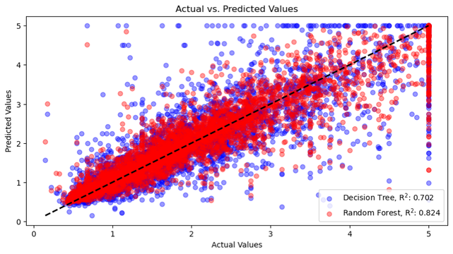 Actual values vs. predicted values for the decision tree (blue dots) and random forest (red dots) regressors for a sample data set.