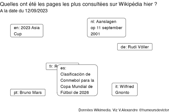 Recherches sur Wikipedia2023-09-13