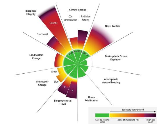 A complex figure showing the state of transgression in 9 planetary boundary dimensions, some subdivided. Six of nine are transgressed, some strongly. Scaling is logarithmic. A green space in the center shows the safe operating space for humanity, where Earth system resilience against human pressure would not be at risk.
