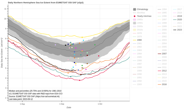 The graph shows the daily sea-ice extent in the Arctic with the following years highlighted:  2023 (5th lowest for this day), and the previous five minimums 2012 (record-low), 2020 (2nd lowest), 2007 (3rd lowest), 2016 (4th lowest), 2019 (5th lowest). In addition, is shown the 1981-2010 in gray tones, and the year 1980 (record-high minimum).
Data source: OSI SAF.