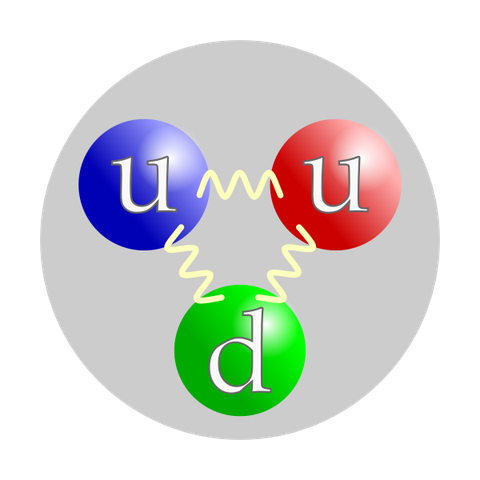 Diagramo pri la tri kvarkoj en protono, (du "up" koloritaj blua kaj ruĝa, kaj unu "down" verde) kaj konektitaj duope per flava risortoj.