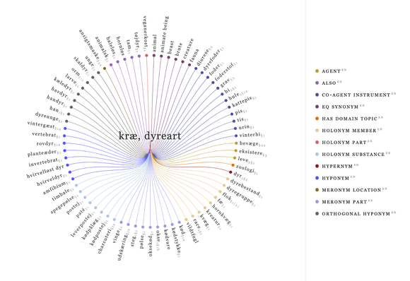 A radial diagram of the outgoing relations for the synset kræ/dyreart (something akin to animal/fauna) displayed in Firefox.
