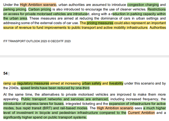 Screenshot aus dem International Transport Forum Outlook 2023, Teile der Seiten 53 und 54. Text:

"Under the High Ambition scenario, urban authorities are assumed to introduce congestion charging and parking pricing. Carbon pricing is also introduced to encourage the use of cleaner vehicles. Restrictions on access for private motorised vehicles are introduced, along with a reduction in parking capacity within the urban area. These measures are aimed at reducing the dominance of cars in urban settings and addressing some of the external costs of car use. The pricing measures could also represent an important source of revenue to fund improvements to public transport and active mobility infrastructure. Authorities ramp up regulatory measures aimed at increasing urban safety and liveability under this scenario and by the 2040s, speed limits have been reduced by one-third. 

At the same time, the alternatives to private motorised vehicles are improved to make them more appealing. Public transport networks and services are enhanced, including increased frequency, the introduction of express lanes for buses, integrated ticketing and the expansion of infrastructure for active modes, bus rapid transit (BRT) and rail-based modes. The High Ambition scenario sees a much higher level of investment in bicycle and pedestrian infrastructure compared to the Current Ambition and a significantly higher spend on public transport systems."