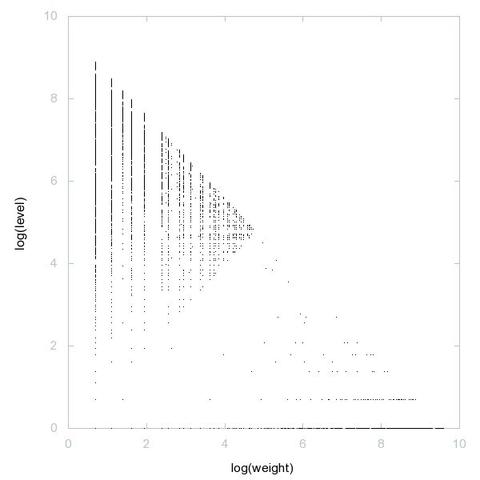 Decomposition into weight × level + jump of A043096 in 2D (log(weight), log(level))