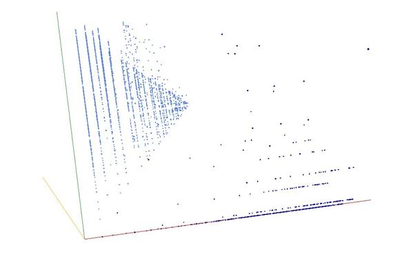 Decomposition into weight × level + jump of A043096 in 3D (threejs - WebGL) (log(weight), log(level), log(jump))