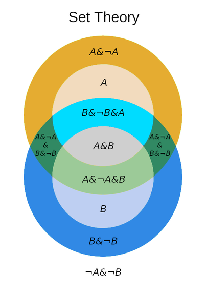 A Venn diagram showing the conjunction A and B. Both sets A and B have thick boundaries, so there are regions such as A and not A, A and not A and B, etc.