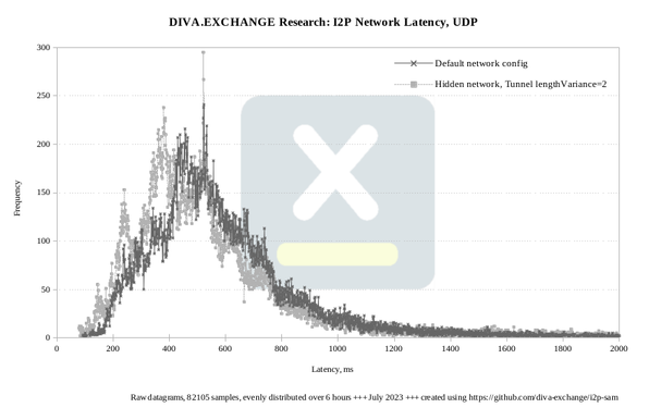 diva.exchange research - the costs of privacy and the latency distributions of the i2p network with different privacy configs.