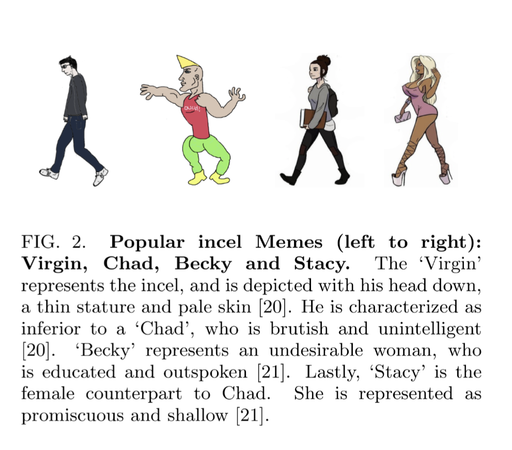 Popular incel Memes (left to right): Virgin, Chad, Becky and Stacy. The 'Virgin' represents the incel, and is depicted with his head down, a thin stature and pale skin [20]. He is characterized as inferior to a 'Chad', who is brutish and unintelligent [20]. 'Becky' represents an undesirable woman, who is educated and outspoken [21]. Lastly, 'Stacy' is the female counterpart to Chad. She is represented as promiscuous and shallow [21].
