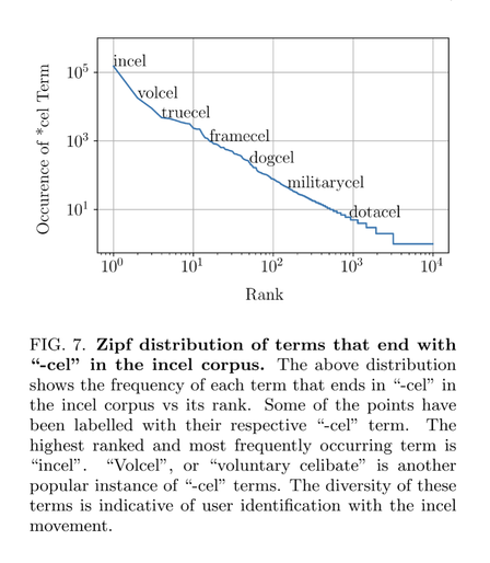 Zipf distribution of terms that end with "-cel" in the incel corpus. The above distribution shows the frequency of each term that ends in "-cel" in the incel corpus vs its rank. Some of the points have been labelled with their respective "-cel" term. The highest ranked and most frequently occurring term is "incel". "Volcel", or "voluntary celibate" is another popular instance of "-cel" terms. The diversity of these terms is indicative of user identification with the incel movement.