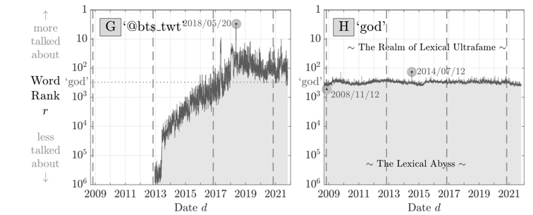 Charts comparing the word usage ranks of @bts_twt (the Twitter account of BTS) versus usage of the word 'god' over time, showing BTS consistently outpacing god beginning in 2018