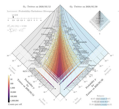 Allotaxonograph using probability-turbulence divergence to compare normalized 1-gram usage rates
on two days of Twitter, 2020/03/12 and 2020/05/30—key dates in the US for the COVID-19 pandemic and
the Black Lives Matter protests following George Floyd’s murder. Details are the same as for Fig. 1. The days
are according to Coordinated Universal Time (UTC) and the 1-grams are those containing latin characters found in English-
language tweets [27, 28].