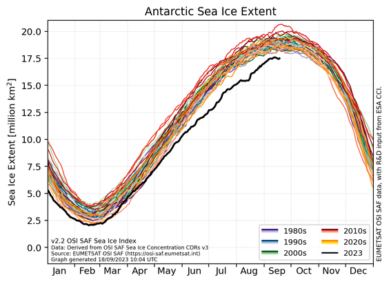 Graph shows time series of daily Antarctic sea-ice extent for every year from 1978 to 2023. Each year-line is colored in decadal-grouped colorscales. The line for 2023 is outlined in black and shows significantly lower extent than normal all year.