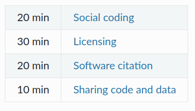 Screenshot, it's of the Social Coding lesson but the schedule isn't as detailed.  Text is:

20 min Social coding
30 min Licensing
20 min Software citation
10 min Sharing code and data