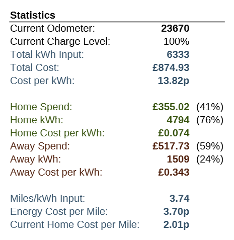 A spreadsheet showing cost and charging statistics for 2 years of EV motoring.
