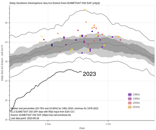 The graph shows the daily Antarctic sea-ice extent in August-September 2023, together with the previous maximum extents and their date of occurrence for 1979-2022. 2023 seems to have reached a local maximum extent on September 12th - which again will be the absolute record-low maximum for the Antarctic sea ice.
Data: OSISAF