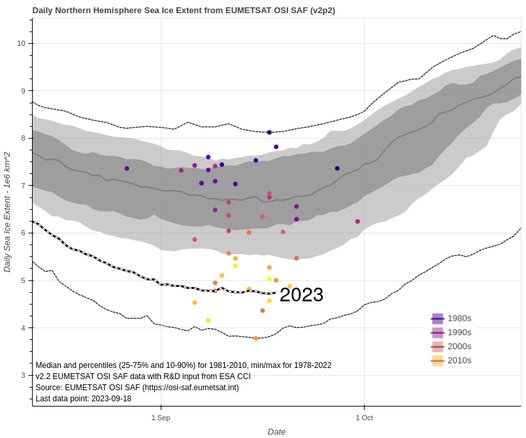 The graph shows the daily Arctic sea-ice extent in August-September 2023, together with the previous minimum extents and their date of occurrence for 1979-2022. 2023 seems to have reached a local minimum extent on September 17th - which, at the present stage would be the 6th-lowest minimum on record for the Arctic sea ice. But this can easily change in the upcoming days.
Data: OSISAF
