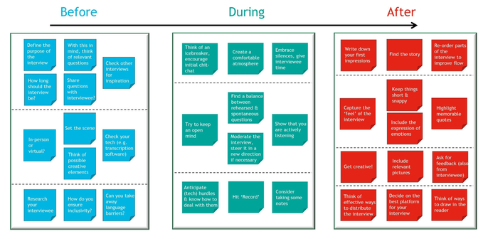 'How to conduct an interview' schematic