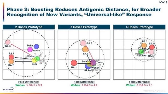 Visual data showing antigenic distance for Novavax boosters