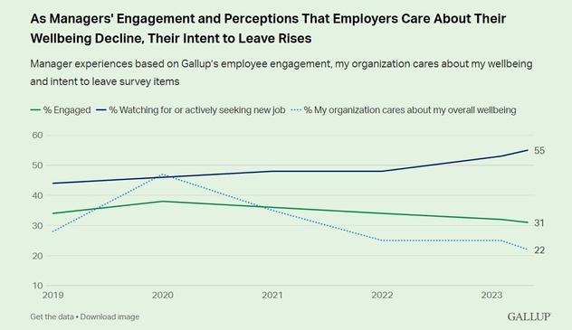 A recent Gallup study found that managers are more likely to be burned out and disengaged than their teams, and their intent to leave is rising.