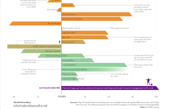#InformationisBeautiful chart on how to live longer.