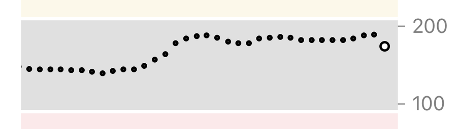 Shows a continuous blood glucose graph. It’s pretty much a straight line of dots until the last dot which sharp drops or is much lower, this indicates the person rolled over onto their sensor