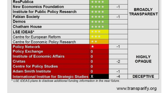 A chart from Transparify.org focussing on the section dealing with Think Tanks that hide their funding sources