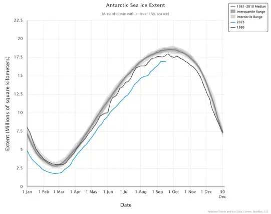 Antarctic sea ice levels for 2023 (blue) are far lower than 1986 (black), when the record low annual maximum was recorded.
Image credit: National Snow and Ice Data Center