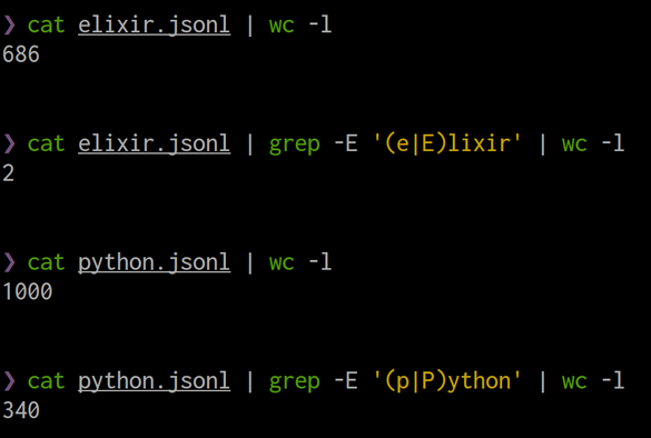 $ cat elixir.jsonl | wc -l                       
686

$ cat elixir.jsonl | grep -E '(e|E)lixir' | wc -l
2

$ cat python.jsonl | wc -l                       
1000

$ cat python.jsonl | grep -E '(p|P)ython' | wc -l                                       
340