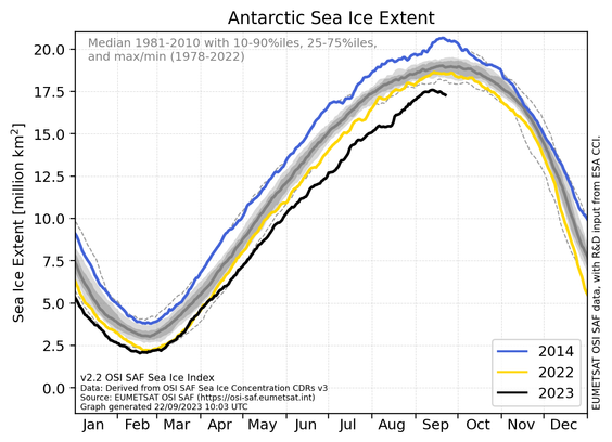Graph showing daily sea-ice extent in the Antarctic throughout the year. The years 2023, 2014, and 2022 are outlined with black, blue, and yellow lines, respectively.