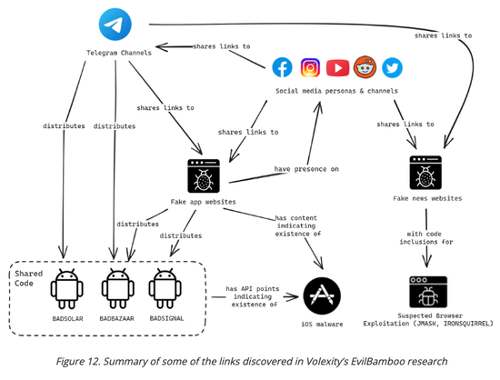 Figure 12. Summary of some of the links discovered in Volexity’s EvilBamboo research (From source)