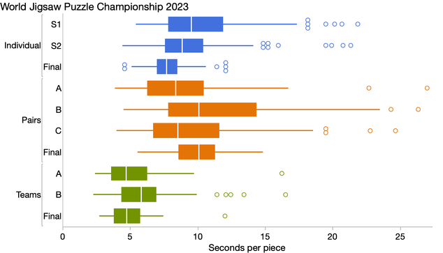 Box plots of jigsaw completion rates at world championships across Individual, Pairs and Team divisions. Teams cluster around 5 seconds per piece and other divisions are around 10.