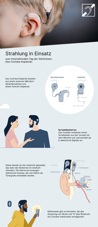 Strahlung Im Einsatz zum Internationalen Tag der Gehorlosen. Das Cochlea-Implantat. 
Das Cochlea-Implantat besteht aus einem externen Mikrofon/ Sprachprozessor und einem internen Implantat. 
So funktioniert es: Das Cochlea-Implantat nimmt Schallwellen aus der Umwelt mit dem Mikrofon auf und wandelt sie in elektrische Signale um.  Diese werden an das Implantat gesendet, das dann die Hörnerven im Innenohr Empfangsspule stimuliert. Die Hörnerven erzeugen elektrische Impulse, die vom Gehirn als  Tonsignale verarbeitet werden. Mittlerweile gibt es Hersteller, die das Streaming von Musik und TV über Bluetooth mit Cochlea-Implantaten ermöglichen.