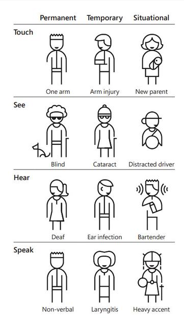 Graphic explaining permanent, temporary, and situational disability.

Permanent touch disability: One arm.
Temporary touch disability: Arm injury.
Situational touch disability: New parent (holding baby with one arm).

Permanent sight disability: Blindness.
Temporary sight disability: Having cataract.
Situational sight disability: Distracted driver.

Permanent hearing disability: Deafness.
Temporary hearing disability: Ear infection.
Situational hearing disability: Working as a bartender.

Permanent speaking disability: Being non-verbal.
Temporary speaking disability: Having laryngitis.
Situational speaking disability: Speaking a foreign language (having a heavy accent).