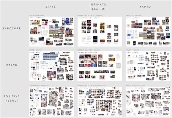 A matrix of composite images for selected couplings of images associated with COVID19 testing in society, to facilitate situational image analysis. The column headers read "state", "intimate relation" and "family", and the rows read "exposure", "death" and "positive result". There is a 3 by 3 grid of composite images, each comprising of collections of of images associated with the themes (e.g. "state" and "exposure"). The image is from the article: "Testing and Not Testing for Coronavirus on Twitter: Surfacing Testing Situations Across Scales With Interpretative Methods" which is available at: https://doi.org/10.1177/2056305123119653