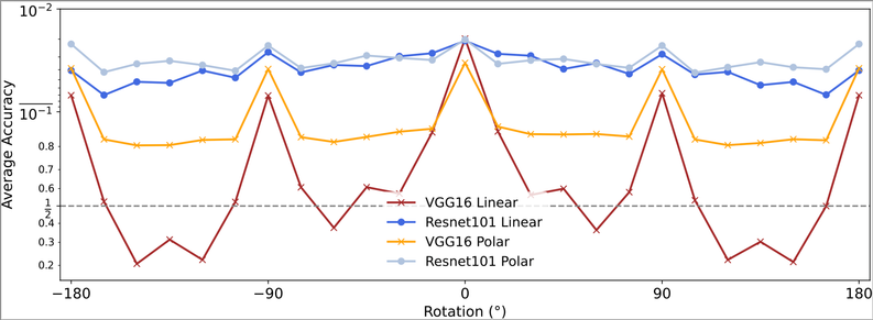 Accuracy of different CNNs to the task "is there an animal in the image" - with a classical (Linear) or retinotopic (polar) mapping. Note that VGG may answer confidently the wrong answer for images rotated around 160°...