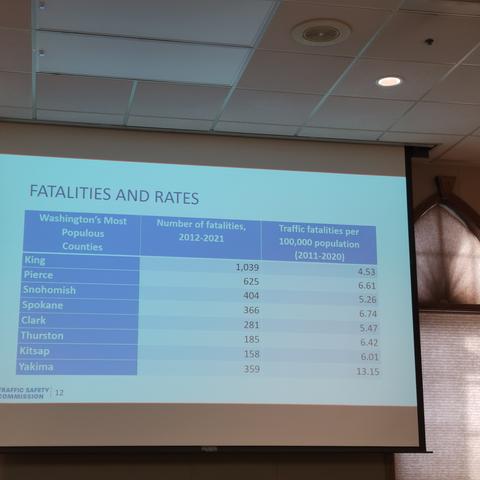 Slide showing numbers and per capita rates of traffic fatalities in 8 WA counties. 
King: 1,039 deaths, 4.53/100K
Pierce: 625, 6.61
Snohomish: 404, 5.26
Spokane: 366, 6.74
Clark: 281, 5.47
Thurston: 185, 6.42
Kitsap: 158, 6.01
Yakima: 359, 13.15