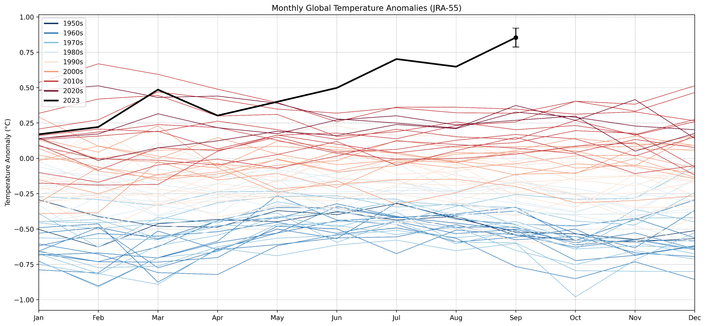 Anomalien der globalen monatlichen mittleren Oberflächentemperatur mit prognostiziertem Wert und Unsicherheit für September 2023. Angezeigte Temperaturen im Verhältnis zum Basiszeitraum von 1991 bis 2020. Aktuelle Anomalie bei etwa 0,5 Grad plus.