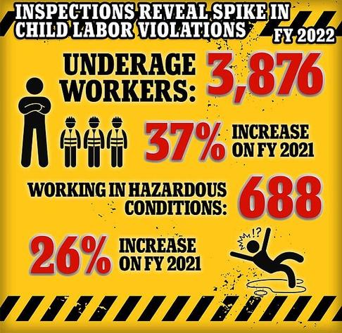 Underage Worker Violations Up 37%