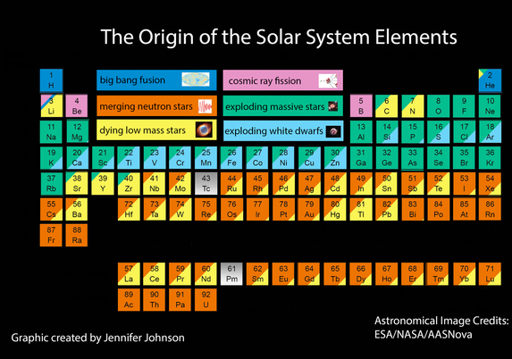 periodic table of the elements but all of them are labeled with where those atoms were first created