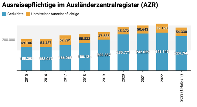 Zahl der unmittelbar ausreisepflichtigen ist seit Jahren unverändert bei etwa 50 000
