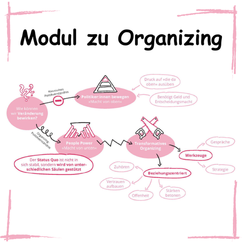 Grafiken zum Modul zu Organizing: Wege, wie Veränderung bewirkt werden kann. Weg vom klassischen Politikverständnis a la "Politiker:innen bewegen" durch Druck oder Geld/Macht hin zu Aufbau von Macht von Unten durch People Power und Veränderungen in den verschiedenen Säulen der Macht. Sinnvoll dafür ist transformatives Organizing, das Bewegungszentriert funktioniert durch zuhören, Vertrauen aufbauen, Offenheit und Sstärken betonen sowie den Werkzeugen Gespräche und sinnvollen Strategien
