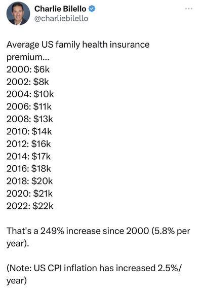 Screenshot of tweet on average annual health insurance cost from 2000 to 2022

Charlie Bilello © @charliebilello Average US family health insurance premium... 2000: $6k 2002: $8k 2004: $10k 2006: $11k 2008: $13k 2010: $14k 2012: $16k 2014: $17k 2016: $18k 2018: $20k 2020: $21k 2022: $22k That's a 249% increase since 2000 (5.8% per year). (Note: US CPI inflation has increased 2.5%/ year)